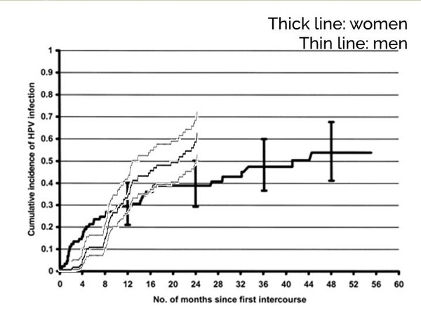 미국 대학생을 대상으로 성생활을 시작한 시점으로부터 HPV 감염의 누적 발생률(출처: Winer RL. Am J Epidemiol 2003)