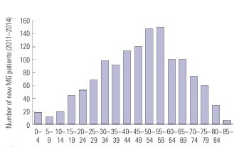 2011~2014년 동안 국내 중증근무력증 신규 발생 환자의 연령 분포. 표 출처=연세의학저널 '한국의 중증근무력증 역학'