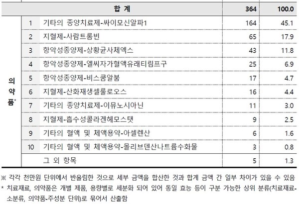 '2024년도 하반기 비급여 보고제도' 분석 자료 발췌(억원, %)